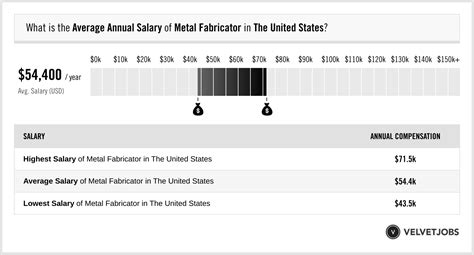 Sheetmetal Fabricator I Salary in the United States